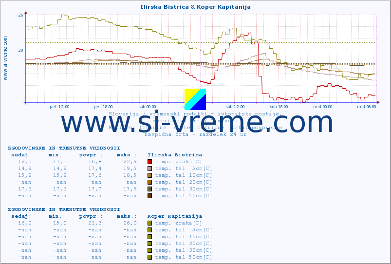 POVPREČJE :: Ilirska Bistrica & Koper Kapitanija :: temp. zraka | vlaga | smer vetra | hitrost vetra | sunki vetra | tlak | padavine | sonce | temp. tal  5cm | temp. tal 10cm | temp. tal 20cm | temp. tal 30cm | temp. tal 50cm :: zadnja dva dni / 5 minut.