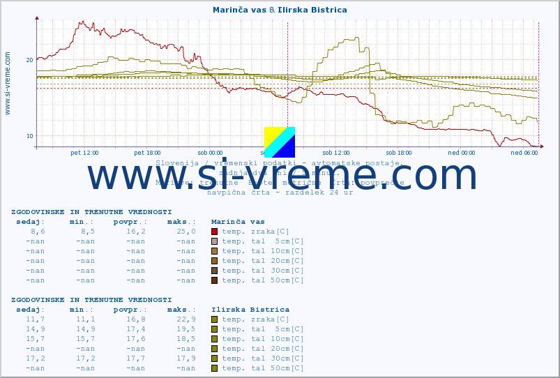 POVPREČJE :: Marinča vas & Ilirska Bistrica :: temp. zraka | vlaga | smer vetra | hitrost vetra | sunki vetra | tlak | padavine | sonce | temp. tal  5cm | temp. tal 10cm | temp. tal 20cm | temp. tal 30cm | temp. tal 50cm :: zadnja dva dni / 5 minut.