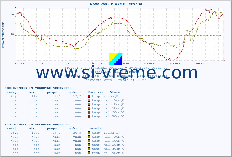 POVPREČJE :: Nova vas - Bloke & Jeronim :: temp. zraka | vlaga | smer vetra | hitrost vetra | sunki vetra | tlak | padavine | sonce | temp. tal  5cm | temp. tal 10cm | temp. tal 20cm | temp. tal 30cm | temp. tal 50cm :: zadnja dva dni / 5 minut.