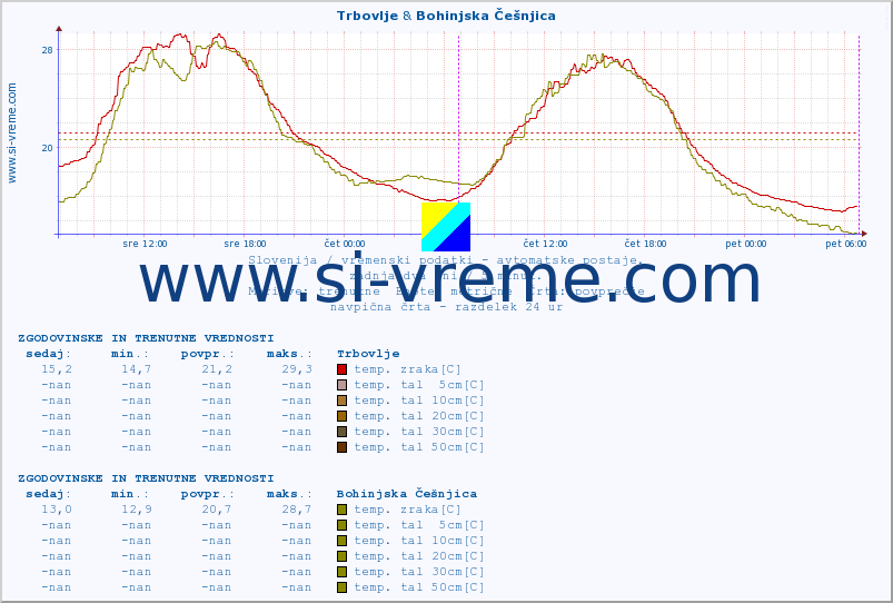 POVPREČJE :: Trbovlje & Bohinjska Češnjica :: temp. zraka | vlaga | smer vetra | hitrost vetra | sunki vetra | tlak | padavine | sonce | temp. tal  5cm | temp. tal 10cm | temp. tal 20cm | temp. tal 30cm | temp. tal 50cm :: zadnja dva dni / 5 minut.