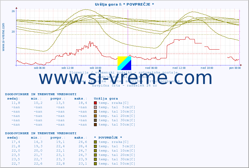 POVPREČJE :: Uršlja gora & * POVPREČJE * :: temp. zraka | vlaga | smer vetra | hitrost vetra | sunki vetra | tlak | padavine | sonce | temp. tal  5cm | temp. tal 10cm | temp. tal 20cm | temp. tal 30cm | temp. tal 50cm :: zadnja dva dni / 5 minut.