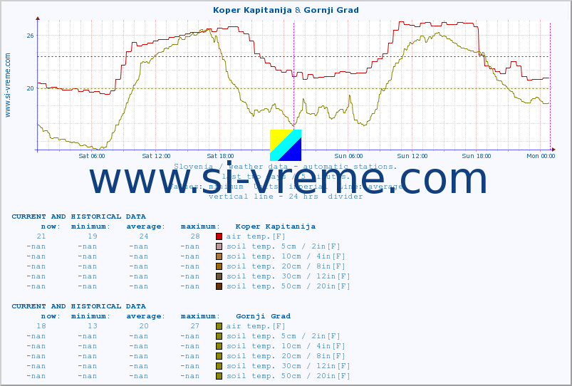  :: Koper Kapitanija & Gornji Grad :: air temp. | humi- dity | wind dir. | wind speed | wind gusts | air pressure | precipi- tation | sun strength | soil temp. 5cm / 2in | soil temp. 10cm / 4in | soil temp. 20cm / 8in | soil temp. 30cm / 12in | soil temp. 50cm / 20in :: last two days / 5 minutes.