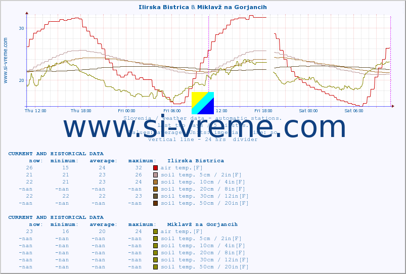  :: Ilirska Bistrica & Miklavž na Gorjancih :: air temp. | humi- dity | wind dir. | wind speed | wind gusts | air pressure | precipi- tation | sun strength | soil temp. 5cm / 2in | soil temp. 10cm / 4in | soil temp. 20cm / 8in | soil temp. 30cm / 12in | soil temp. 50cm / 20in :: last two days / 5 minutes.