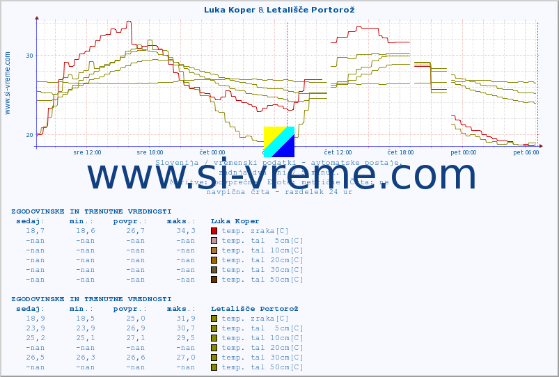 POVPREČJE :: Luka Koper & Letališče Portorož :: temp. zraka | vlaga | smer vetra | hitrost vetra | sunki vetra | tlak | padavine | sonce | temp. tal  5cm | temp. tal 10cm | temp. tal 20cm | temp. tal 30cm | temp. tal 50cm :: zadnja dva dni / 5 minut.