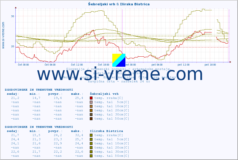 POVPREČJE :: Šebreljski vrh & Ilirska Bistrica :: temp. zraka | vlaga | smer vetra | hitrost vetra | sunki vetra | tlak | padavine | sonce | temp. tal  5cm | temp. tal 10cm | temp. tal 20cm | temp. tal 30cm | temp. tal 50cm :: zadnja dva dni / 5 minut.