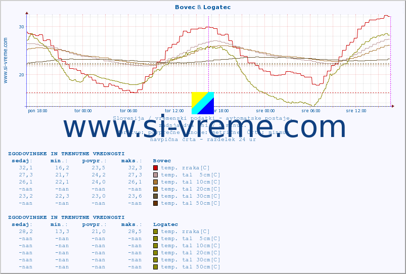 POVPREČJE :: Bovec & Logatec :: temp. zraka | vlaga | smer vetra | hitrost vetra | sunki vetra | tlak | padavine | sonce | temp. tal  5cm | temp. tal 10cm | temp. tal 20cm | temp. tal 30cm | temp. tal 50cm :: zadnja dva dni / 5 minut.