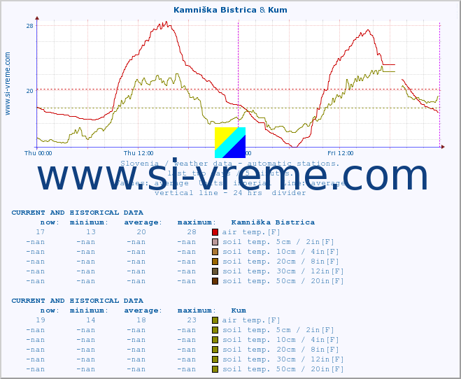  :: Kamniška Bistrica & Kum :: air temp. | humi- dity | wind dir. | wind speed | wind gusts | air pressure | precipi- tation | sun strength | soil temp. 5cm / 2in | soil temp. 10cm / 4in | soil temp. 20cm / 8in | soil temp. 30cm / 12in | soil temp. 50cm / 20in :: last two days / 5 minutes.