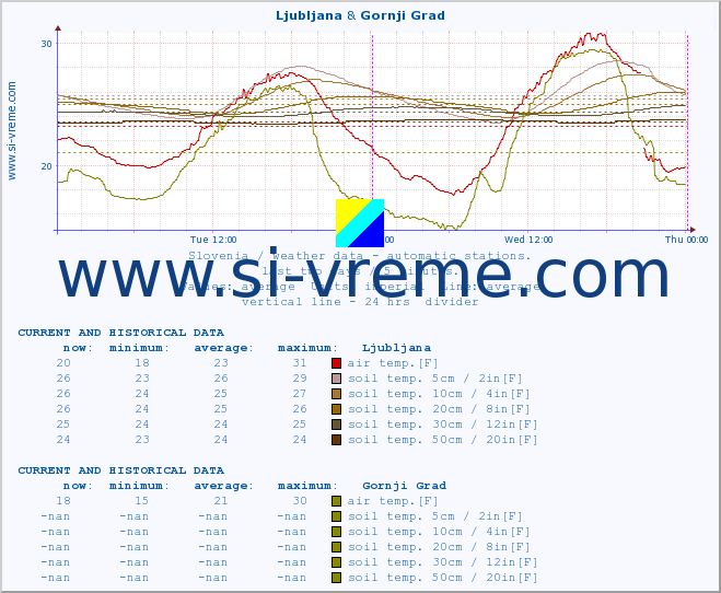  :: Ljubljana & Gornji Grad :: air temp. | humi- dity | wind dir. | wind speed | wind gusts | air pressure | precipi- tation | sun strength | soil temp. 5cm / 2in | soil temp. 10cm / 4in | soil temp. 20cm / 8in | soil temp. 30cm / 12in | soil temp. 50cm / 20in :: last two days / 5 minutes.