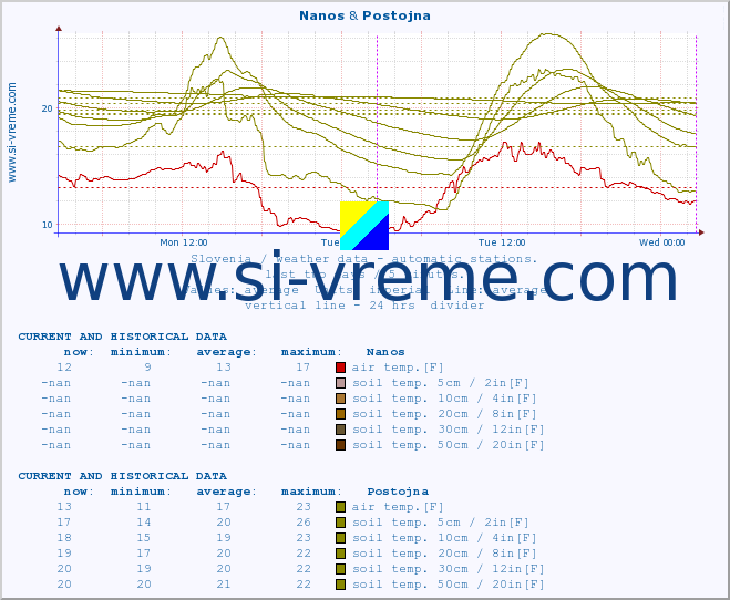  :: Nanos & Postojna :: air temp. | humi- dity | wind dir. | wind speed | wind gusts | air pressure | precipi- tation | sun strength | soil temp. 5cm / 2in | soil temp. 10cm / 4in | soil temp. 20cm / 8in | soil temp. 30cm / 12in | soil temp. 50cm / 20in :: last two days / 5 minutes.