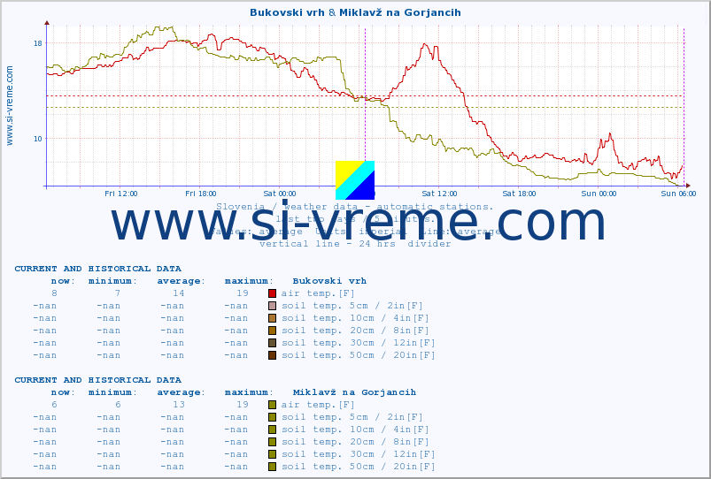  :: Bukovski vrh & Miklavž na Gorjancih :: air temp. | humi- dity | wind dir. | wind speed | wind gusts | air pressure | precipi- tation | sun strength | soil temp. 5cm / 2in | soil temp. 10cm / 4in | soil temp. 20cm / 8in | soil temp. 30cm / 12in | soil temp. 50cm / 20in :: last two days / 5 minutes.