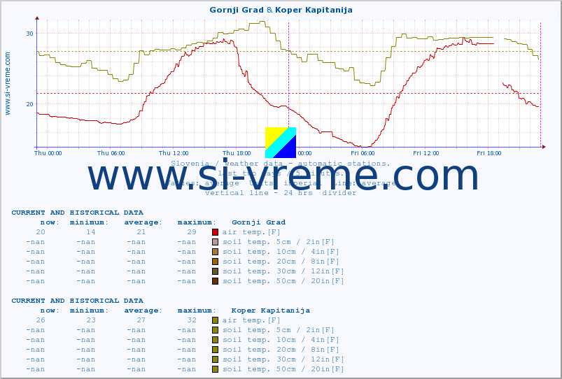  :: Gornji Grad & Koper Kapitanija :: air temp. | humi- dity | wind dir. | wind speed | wind gusts | air pressure | precipi- tation | sun strength | soil temp. 5cm / 2in | soil temp. 10cm / 4in | soil temp. 20cm / 8in | soil temp. 30cm / 12in | soil temp. 50cm / 20in :: last two days / 5 minutes.