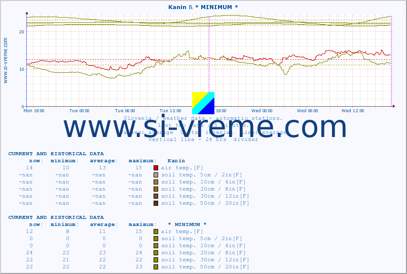  :: Kanin & * MINIMUM* :: air temp. | humi- dity | wind dir. | wind speed | wind gusts | air pressure | precipi- tation | sun strength | soil temp. 5cm / 2in | soil temp. 10cm / 4in | soil temp. 20cm / 8in | soil temp. 30cm / 12in | soil temp. 50cm / 20in :: last two days / 5 minutes.