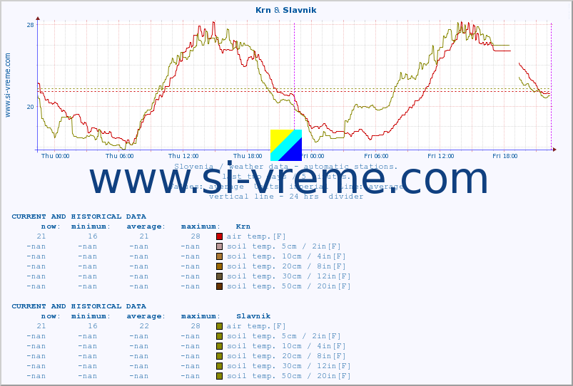  :: Krn & Slavnik :: air temp. | humi- dity | wind dir. | wind speed | wind gusts | air pressure | precipi- tation | sun strength | soil temp. 5cm / 2in | soil temp. 10cm / 4in | soil temp. 20cm / 8in | soil temp. 30cm / 12in | soil temp. 50cm / 20in :: last two days / 5 minutes.