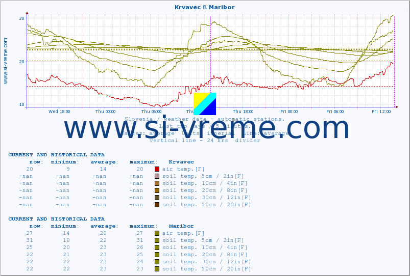  :: Krvavec & Maribor :: air temp. | humi- dity | wind dir. | wind speed | wind gusts | air pressure | precipi- tation | sun strength | soil temp. 5cm / 2in | soil temp. 10cm / 4in | soil temp. 20cm / 8in | soil temp. 30cm / 12in | soil temp. 50cm / 20in :: last two days / 5 minutes.