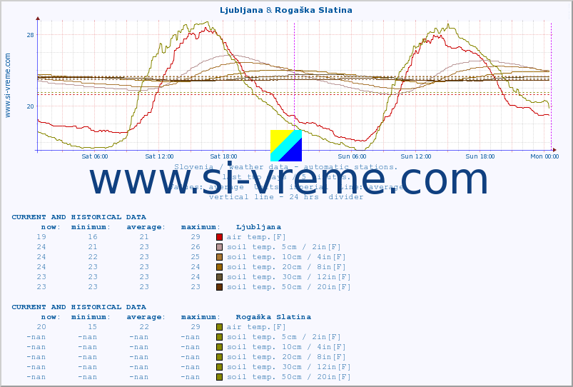  :: Ljubljana & Rogaška Slatina :: air temp. | humi- dity | wind dir. | wind speed | wind gusts | air pressure | precipi- tation | sun strength | soil temp. 5cm / 2in | soil temp. 10cm / 4in | soil temp. 20cm / 8in | soil temp. 30cm / 12in | soil temp. 50cm / 20in :: last two days / 5 minutes.