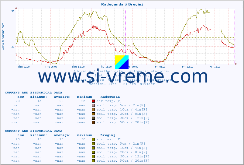  :: Radegunda & Breginj :: air temp. | humi- dity | wind dir. | wind speed | wind gusts | air pressure | precipi- tation | sun strength | soil temp. 5cm / 2in | soil temp. 10cm / 4in | soil temp. 20cm / 8in | soil temp. 30cm / 12in | soil temp. 50cm / 20in :: last two days / 5 minutes.