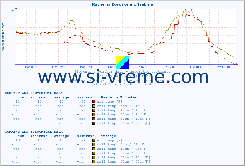  :: Ravne na Koroškem & Trebnje :: air temp. | humi- dity | wind dir. | wind speed | wind gusts | air pressure | precipi- tation | sun strength | soil temp. 5cm / 2in | soil temp. 10cm / 4in | soil temp. 20cm / 8in | soil temp. 30cm / 12in | soil temp. 50cm / 20in :: last two days / 5 minutes.