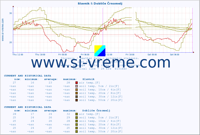  :: Slavnik & Dobliče Črnomelj :: air temp. | humi- dity | wind dir. | wind speed | wind gusts | air pressure | precipi- tation | sun strength | soil temp. 5cm / 2in | soil temp. 10cm / 4in | soil temp. 20cm / 8in | soil temp. 30cm / 12in | soil temp. 50cm / 20in :: last two days / 5 minutes.