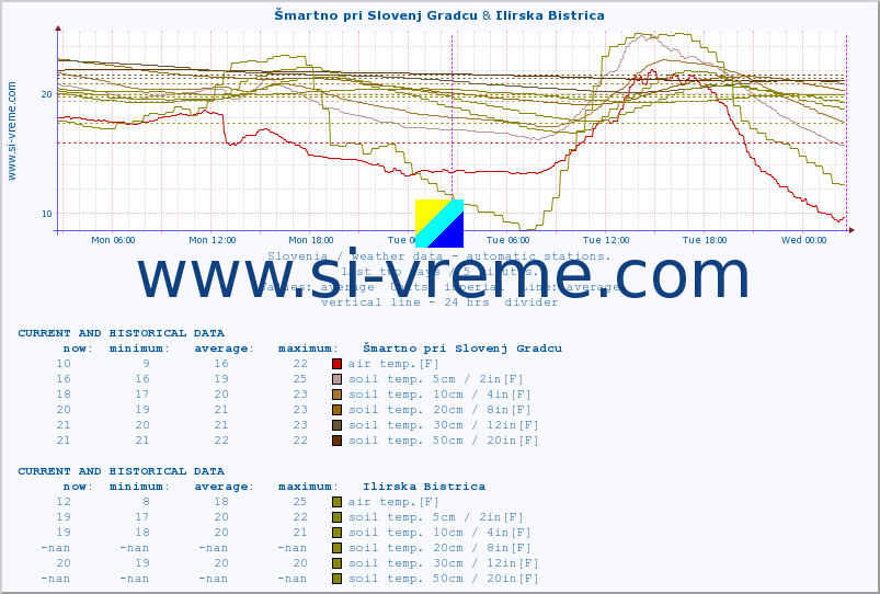  :: Šmartno pri Slovenj Gradcu & Ilirska Bistrica :: air temp. | humi- dity | wind dir. | wind speed | wind gusts | air pressure | precipi- tation | sun strength | soil temp. 5cm / 2in | soil temp. 10cm / 4in | soil temp. 20cm / 8in | soil temp. 30cm / 12in | soil temp. 50cm / 20in :: last two days / 5 minutes.