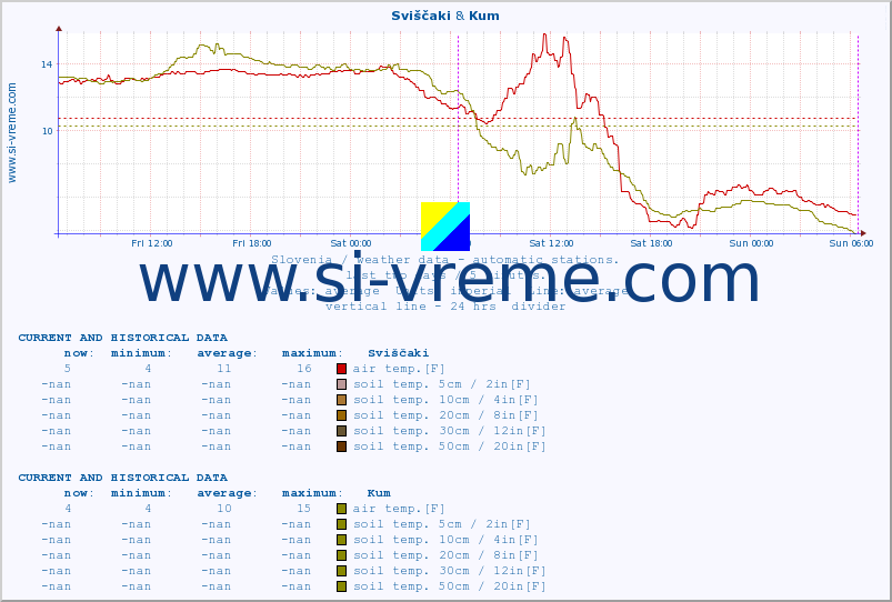  :: Sviščaki & Kum :: air temp. | humi- dity | wind dir. | wind speed | wind gusts | air pressure | precipi- tation | sun strength | soil temp. 5cm / 2in | soil temp. 10cm / 4in | soil temp. 20cm / 8in | soil temp. 30cm / 12in | soil temp. 50cm / 20in :: last two days / 5 minutes.