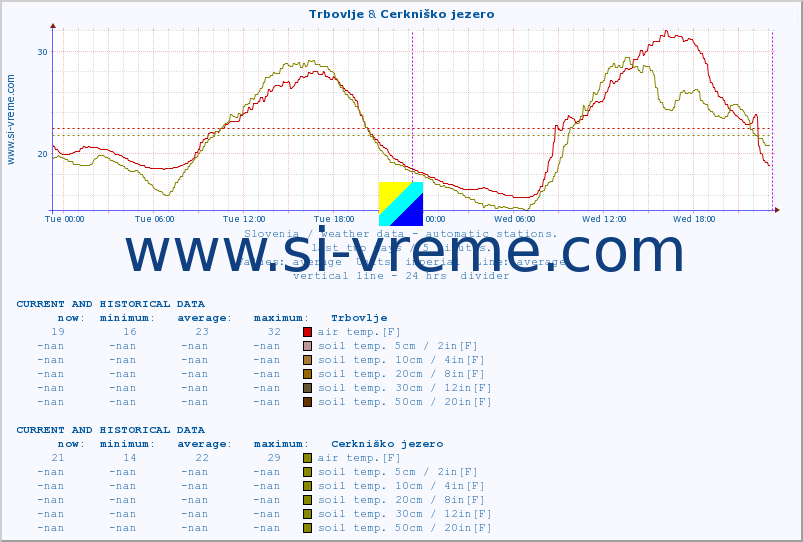  :: Trbovlje & Cerkniško jezero :: air temp. | humi- dity | wind dir. | wind speed | wind gusts | air pressure | precipi- tation | sun strength | soil temp. 5cm / 2in | soil temp. 10cm / 4in | soil temp. 20cm / 8in | soil temp. 30cm / 12in | soil temp. 50cm / 20in :: last two days / 5 minutes.