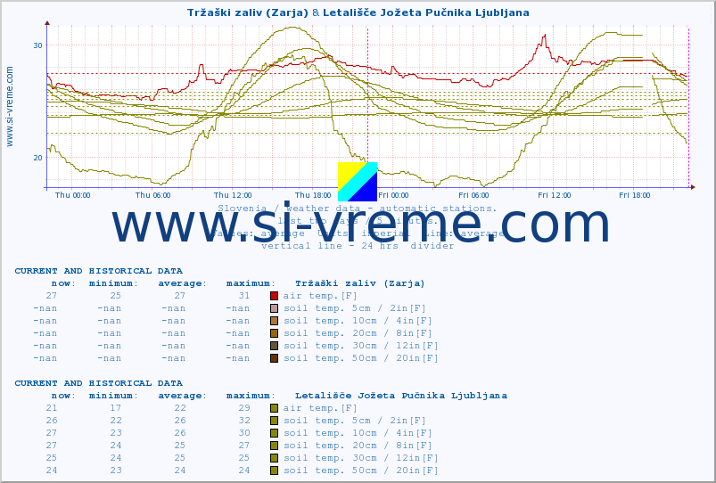  :: Tržaški zaliv (Zarja) & Letališče Jožeta Pučnika Ljubljana :: air temp. | humi- dity | wind dir. | wind speed | wind gusts | air pressure | precipi- tation | sun strength | soil temp. 5cm / 2in | soil temp. 10cm / 4in | soil temp. 20cm / 8in | soil temp. 30cm / 12in | soil temp. 50cm / 20in :: last two days / 5 minutes.