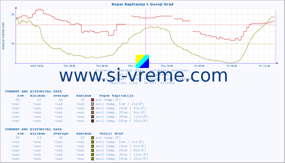  :: Koper Kapitanija & Gornji Grad :: air temp. | humi- dity | wind dir. | wind speed | wind gusts | air pressure | precipi- tation | sun strength | soil temp. 5cm / 2in | soil temp. 10cm / 4in | soil temp. 20cm / 8in | soil temp. 30cm / 12in | soil temp. 50cm / 20in :: last two days / 5 minutes.