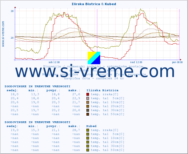 POVPREČJE :: Ilirska Bistrica & Kubed :: temp. zraka | vlaga | smer vetra | hitrost vetra | sunki vetra | tlak | padavine | sonce | temp. tal  5cm | temp. tal 10cm | temp. tal 20cm | temp. tal 30cm | temp. tal 50cm :: zadnja dva dni / 5 minut.