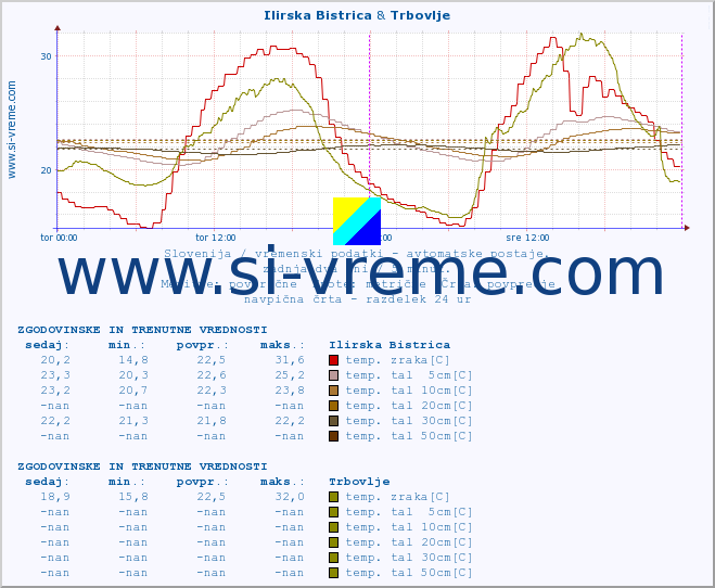 POVPREČJE :: Ilirska Bistrica & Trbovlje :: temp. zraka | vlaga | smer vetra | hitrost vetra | sunki vetra | tlak | padavine | sonce | temp. tal  5cm | temp. tal 10cm | temp. tal 20cm | temp. tal 30cm | temp. tal 50cm :: zadnja dva dni / 5 minut.