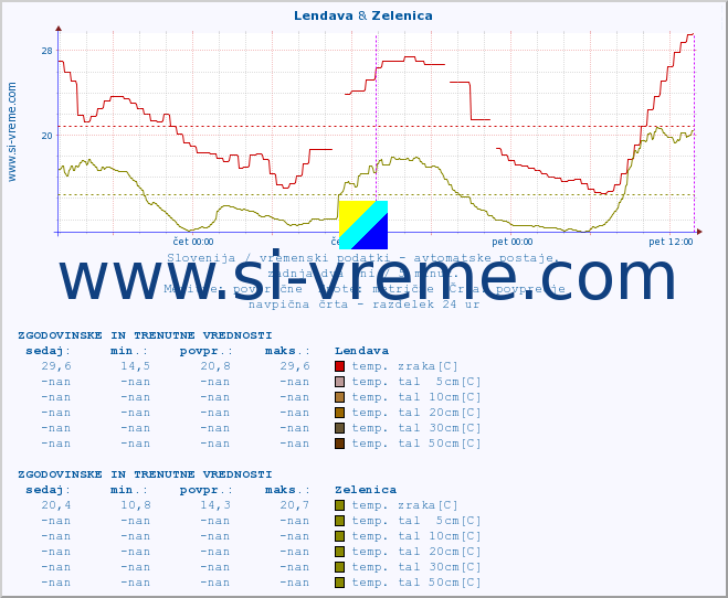 POVPREČJE :: Lendava & Zelenica :: temp. zraka | vlaga | smer vetra | hitrost vetra | sunki vetra | tlak | padavine | sonce | temp. tal  5cm | temp. tal 10cm | temp. tal 20cm | temp. tal 30cm | temp. tal 50cm :: zadnja dva dni / 5 minut.