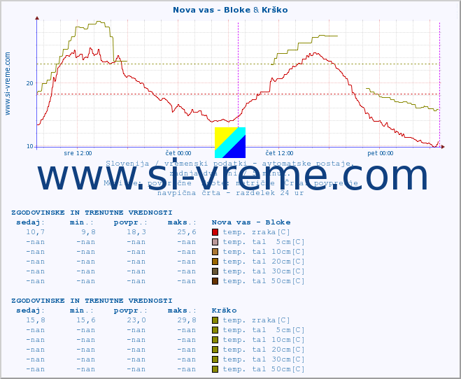 POVPREČJE :: Nova vas - Bloke & Krško :: temp. zraka | vlaga | smer vetra | hitrost vetra | sunki vetra | tlak | padavine | sonce | temp. tal  5cm | temp. tal 10cm | temp. tal 20cm | temp. tal 30cm | temp. tal 50cm :: zadnja dva dni / 5 minut.