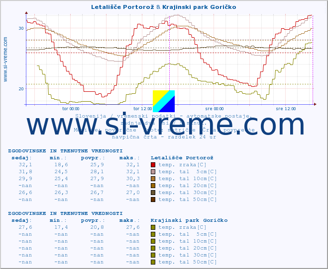 POVPREČJE :: Letališče Portorož & Krajinski park Goričko :: temp. zraka | vlaga | smer vetra | hitrost vetra | sunki vetra | tlak | padavine | sonce | temp. tal  5cm | temp. tal 10cm | temp. tal 20cm | temp. tal 30cm | temp. tal 50cm :: zadnja dva dni / 5 minut.