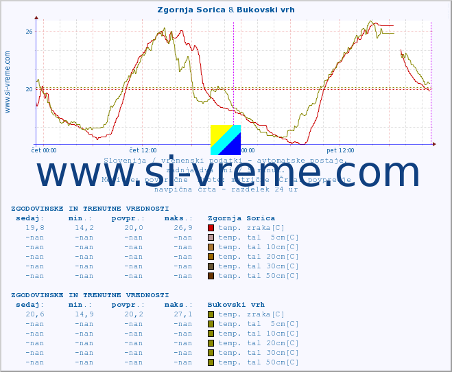 POVPREČJE :: Zgornja Sorica & Bukovski vrh :: temp. zraka | vlaga | smer vetra | hitrost vetra | sunki vetra | tlak | padavine | sonce | temp. tal  5cm | temp. tal 10cm | temp. tal 20cm | temp. tal 30cm | temp. tal 50cm :: zadnja dva dni / 5 minut.