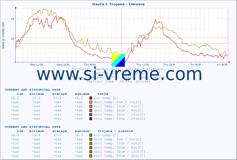  :: Davča & Trojane - Limovce :: air temp. | humi- dity | wind dir. | wind speed | wind gusts | air pressure | precipi- tation | sun strength | soil temp. 5cm / 2in | soil temp. 10cm / 4in | soil temp. 20cm / 8in | soil temp. 30cm / 12in | soil temp. 50cm / 20in :: last two days / 5 minutes.