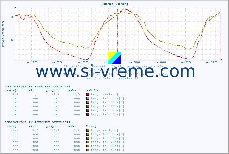 POVPREČJE :: Iskrba & Kranj :: temp. zraka | vlaga | smer vetra | hitrost vetra | sunki vetra | tlak | padavine | sonce | temp. tal  5cm | temp. tal 10cm | temp. tal 20cm | temp. tal 30cm | temp. tal 50cm :: zadnja dva dni / 5 minut.