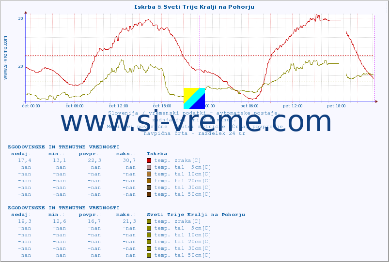 POVPREČJE :: Iskrba & Sveti Trije Kralji na Pohorju :: temp. zraka | vlaga | smer vetra | hitrost vetra | sunki vetra | tlak | padavine | sonce | temp. tal  5cm | temp. tal 10cm | temp. tal 20cm | temp. tal 30cm | temp. tal 50cm :: zadnja dva dni / 5 minut.