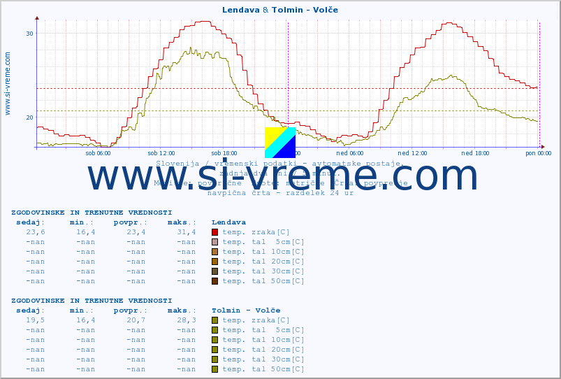 POVPREČJE :: Lendava & Tolmin - Volče :: temp. zraka | vlaga | smer vetra | hitrost vetra | sunki vetra | tlak | padavine | sonce | temp. tal  5cm | temp. tal 10cm | temp. tal 20cm | temp. tal 30cm | temp. tal 50cm :: zadnja dva dni / 5 minut.