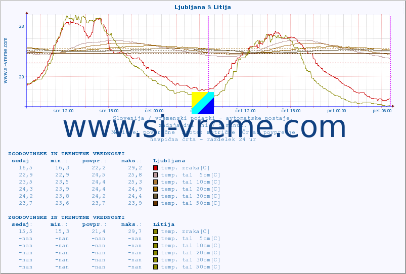 POVPREČJE :: Ljubljana & Litija :: temp. zraka | vlaga | smer vetra | hitrost vetra | sunki vetra | tlak | padavine | sonce | temp. tal  5cm | temp. tal 10cm | temp. tal 20cm | temp. tal 30cm | temp. tal 50cm :: zadnja dva dni / 5 minut.