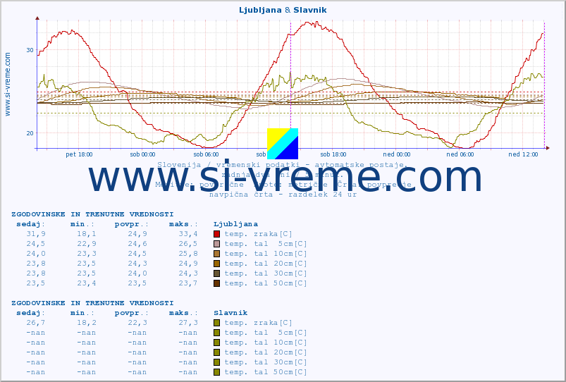 POVPREČJE :: Ljubljana & Slavnik :: temp. zraka | vlaga | smer vetra | hitrost vetra | sunki vetra | tlak | padavine | sonce | temp. tal  5cm | temp. tal 10cm | temp. tal 20cm | temp. tal 30cm | temp. tal 50cm :: zadnja dva dni / 5 minut.