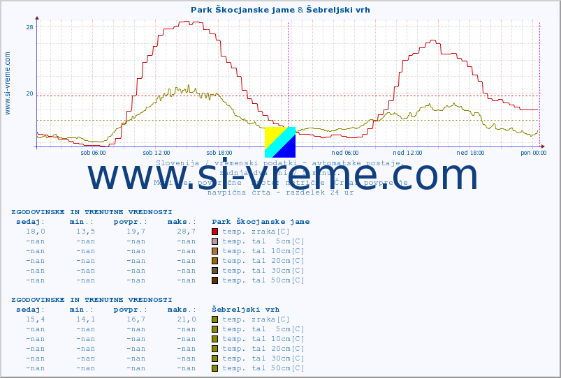 POVPREČJE :: Park Škocjanske jame & Šebreljski vrh :: temp. zraka | vlaga | smer vetra | hitrost vetra | sunki vetra | tlak | padavine | sonce | temp. tal  5cm | temp. tal 10cm | temp. tal 20cm | temp. tal 30cm | temp. tal 50cm :: zadnja dva dni / 5 minut.