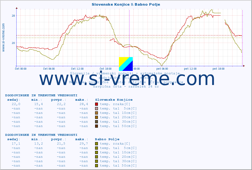 POVPREČJE :: Slovenske Konjice & Babno Polje :: temp. zraka | vlaga | smer vetra | hitrost vetra | sunki vetra | tlak | padavine | sonce | temp. tal  5cm | temp. tal 10cm | temp. tal 20cm | temp. tal 30cm | temp. tal 50cm :: zadnja dva dni / 5 minut.