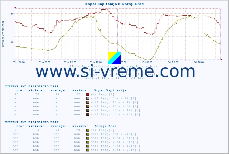  :: Koper Kapitanija & Gornji Grad :: air temp. | humi- dity | wind dir. | wind speed | wind gusts | air pressure | precipi- tation | sun strength | soil temp. 5cm / 2in | soil temp. 10cm / 4in | soil temp. 20cm / 8in | soil temp. 30cm / 12in | soil temp. 50cm / 20in :: last two days / 5 minutes.