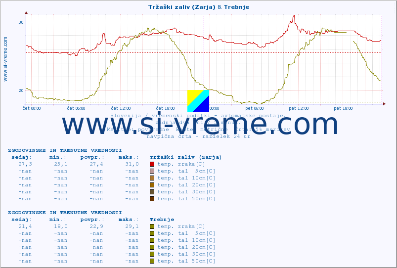 POVPREČJE :: Tržaški zaliv (Zarja) & Trebnje :: temp. zraka | vlaga | smer vetra | hitrost vetra | sunki vetra | tlak | padavine | sonce | temp. tal  5cm | temp. tal 10cm | temp. tal 20cm | temp. tal 30cm | temp. tal 50cm :: zadnja dva dni / 5 minut.