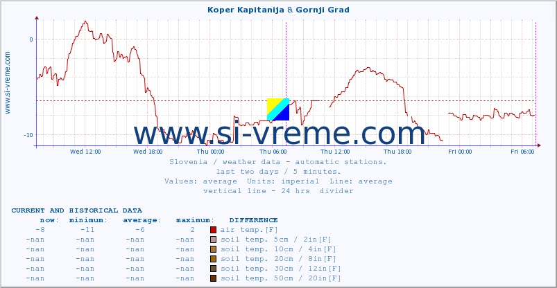  :: Koper Kapitanija & Gornji Grad :: air temp. | humi- dity | wind dir. | wind speed | wind gusts | air pressure | precipi- tation | sun strength | soil temp. 5cm / 2in | soil temp. 10cm / 4in | soil temp. 20cm / 8in | soil temp. 30cm / 12in | soil temp. 50cm / 20in :: last two days / 5 minutes.