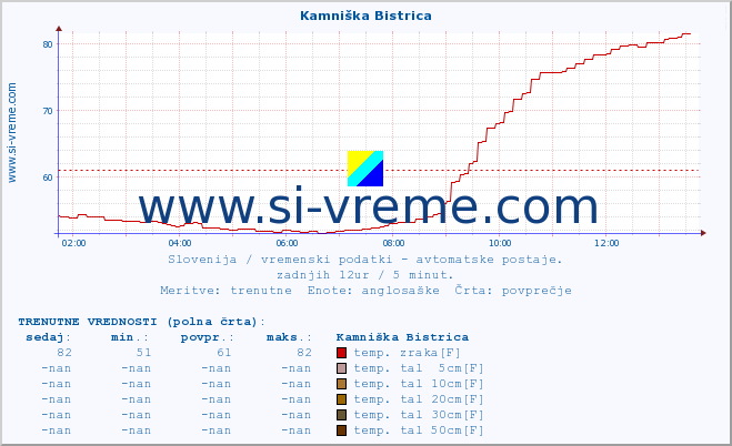 POVPREČJE :: Kamniška Bistrica :: temp. zraka | vlaga | smer vetra | hitrost vetra | sunki vetra | tlak | padavine | sonce | temp. tal  5cm | temp. tal 10cm | temp. tal 20cm | temp. tal 30cm | temp. tal 50cm :: zadnji dan / 5 minut.