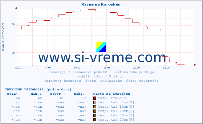 POVPREČJE :: Ravne na Koroškem :: temp. zraka | vlaga | smer vetra | hitrost vetra | sunki vetra | tlak | padavine | sonce | temp. tal  5cm | temp. tal 10cm | temp. tal 20cm | temp. tal 30cm | temp. tal 50cm :: zadnji dan / 5 minut.