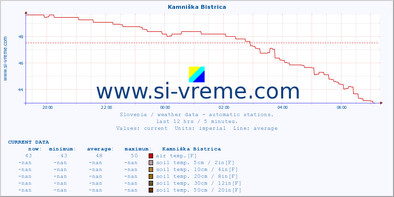  :: Kamniška Bistrica :: air temp. | humi- dity | wind dir. | wind speed | wind gusts | air pressure | precipi- tation | sun strength | soil temp. 5cm / 2in | soil temp. 10cm / 4in | soil temp. 20cm / 8in | soil temp. 30cm / 12in | soil temp. 50cm / 20in :: last day / 5 minutes.