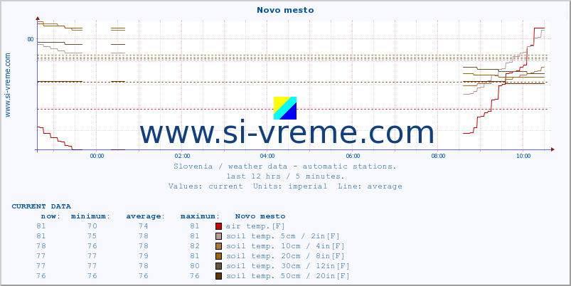  :: Novo mesto :: air temp. | humi- dity | wind dir. | wind speed | wind gusts | air pressure | precipi- tation | sun strength | soil temp. 5cm / 2in | soil temp. 10cm / 4in | soil temp. 20cm / 8in | soil temp. 30cm / 12in | soil temp. 50cm / 20in :: last day / 5 minutes.