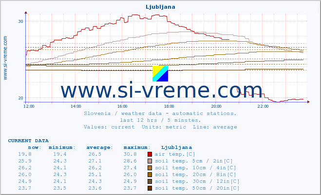  :: Ljubljana :: air temp. | humi- dity | wind dir. | wind speed | wind gusts | air pressure | precipi- tation | sun strength | soil temp. 5cm / 2in | soil temp. 10cm / 4in | soil temp. 20cm / 8in | soil temp. 30cm / 12in | soil temp. 50cm / 20in :: last day / 5 minutes.