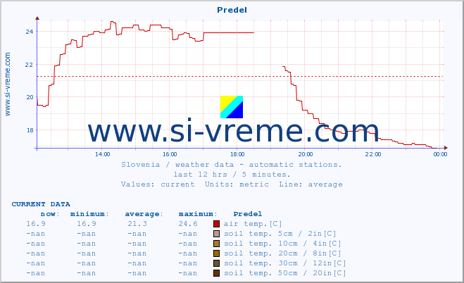  :: Predel :: air temp. | humi- dity | wind dir. | wind speed | wind gusts | air pressure | precipi- tation | sun strength | soil temp. 5cm / 2in | soil temp. 10cm / 4in | soil temp. 20cm / 8in | soil temp. 30cm / 12in | soil temp. 50cm / 20in :: last day / 5 minutes.